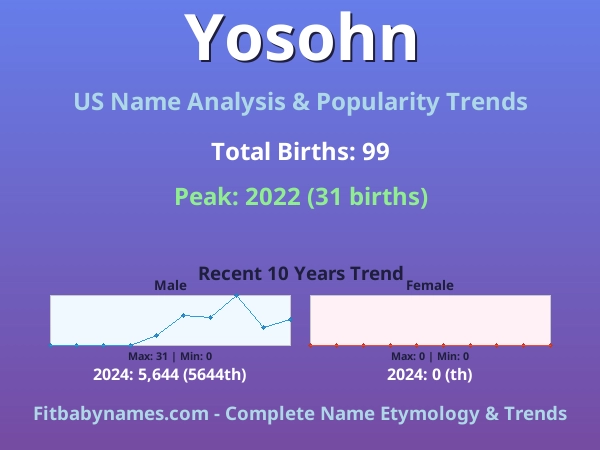 Infographic: Yosohn name meaning, origin, and popularity trends in the United States (US baby name analysis chart)