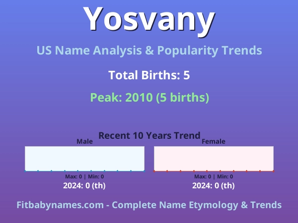 Infographic: Yosvany name meaning, origin, and popularity trends in the United States (US baby name analysis chart)