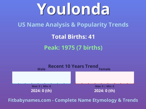 Infographic: Youlonda name meaning, origin, and popularity trends in the United States (US baby name analysis chart)