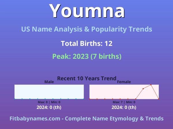 Infographic: Youmna name meaning, origin, and popularity trends in the United States (US baby name analysis chart)