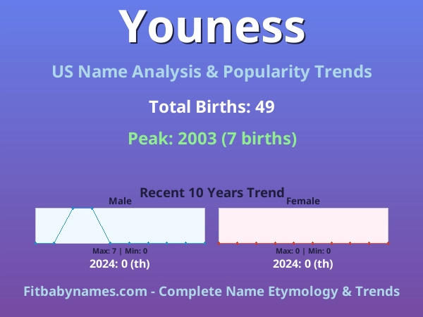 Infographic: Youness name meaning, origin, and popularity trends in the United States (US baby name analysis chart)