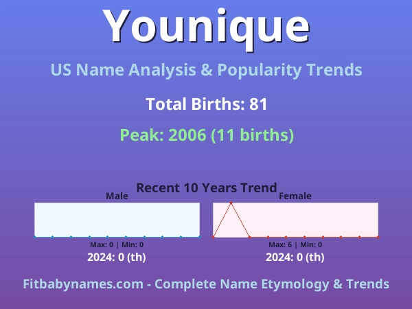 Infographic: Younique name meaning, origin, and popularity trends in the United States (US baby name analysis chart)