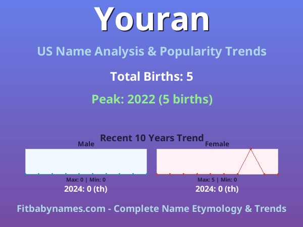 Infographic: Youran name meaning, origin, and popularity trends in the United States (US baby name analysis chart)