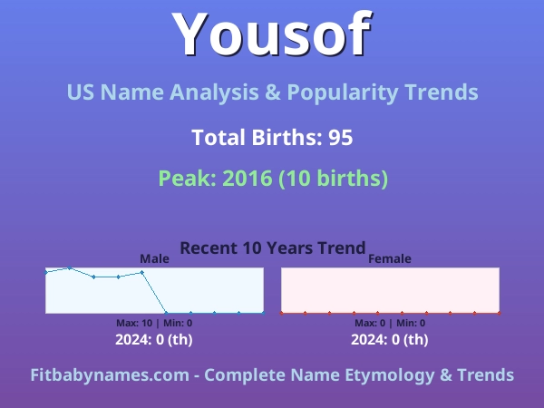 Infographic: Yousof name meaning, origin, and popularity trends in the United States (US baby name analysis chart)