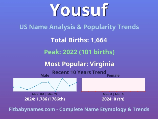 Infographic: Yousuf name meaning, origin, and popularity trends in the United States (US baby name analysis chart)
