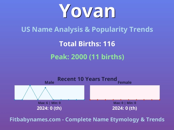 Infographic: Yovan name meaning, origin, and popularity trends in the United States (US baby name analysis chart)