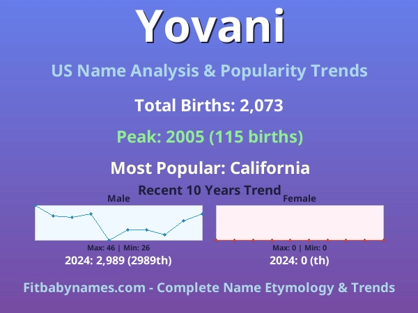 Infographic: Yovani name meaning, origin, and popularity trends in the United States (US baby name analysis chart)