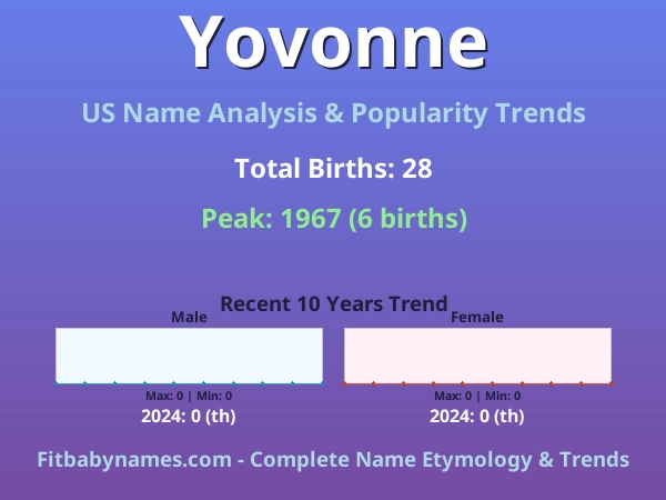 Infographic: Yovonne name meaning, origin, and popularity trends in the United States (US baby name analysis chart)