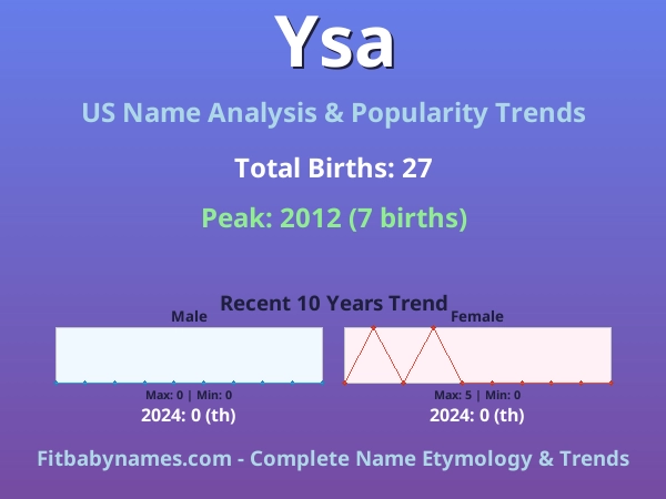 Infographic: Ysa name meaning, origin, and popularity trends in the United States (US baby name analysis chart)
