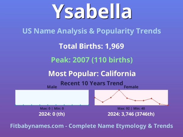 Infographic: Ysabella name meaning, origin, and popularity trends in the United States (US baby name analysis chart)
