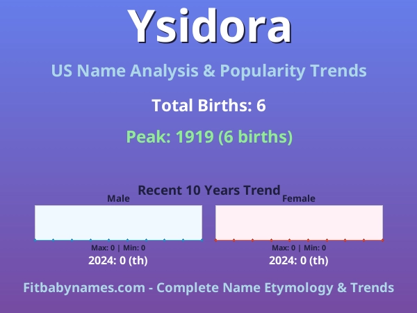 Infographic: Ysidora name meaning, origin, and popularity trends in the United States (US baby name analysis chart)