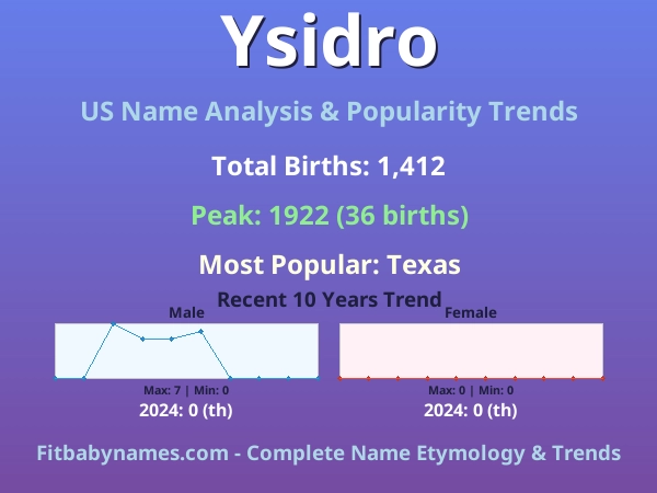 Infographic: Ysidro name meaning, origin, and popularity trends in the United States (US baby name analysis chart)
