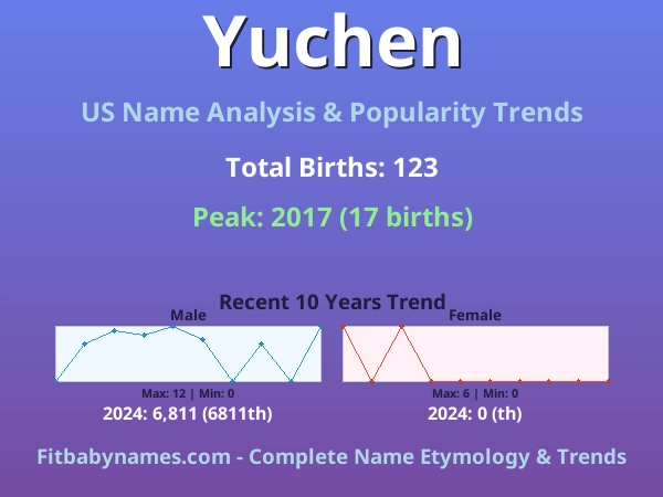 Infographic: Yuchen name meaning, origin, and popularity trends in the United States (US baby name analysis chart)