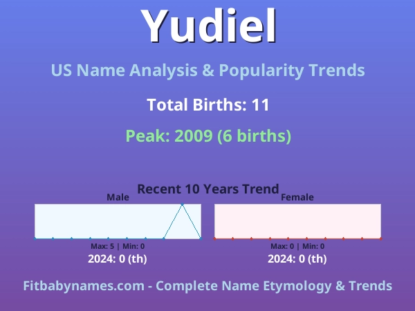 Infographic: Yudiel name meaning, origin, and popularity trends in the United States (US baby name analysis chart)