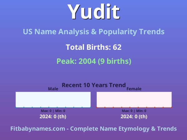 Infographic: Yudit name meaning, origin, and popularity trends in the United States (US baby name analysis chart)