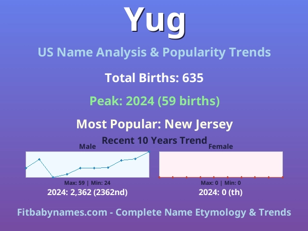 Infographic: Yug name meaning, origin, and popularity trends in the United States (US baby name analysis chart)