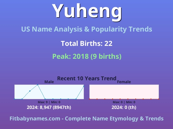 Infographic: Yuheng name meaning, origin, and popularity trends in the United States (US baby name analysis chart)