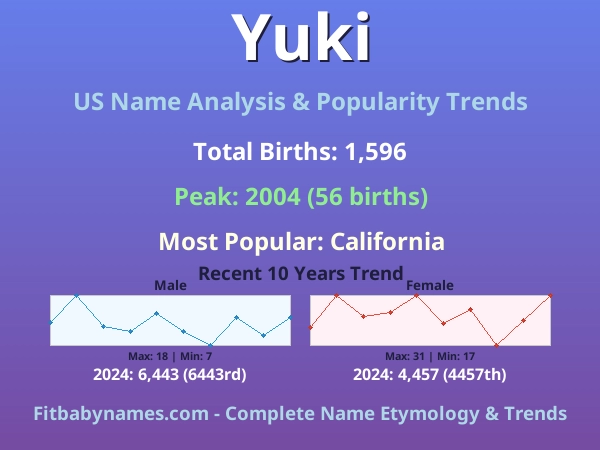 Infographic: Yuki name meaning, origin, and popularity trends in the United States (US baby name analysis chart)