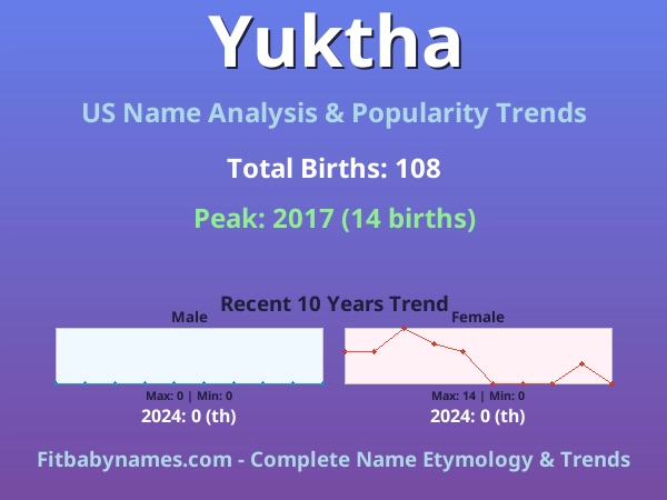 Infographic: Yuktha name meaning, origin, and popularity trends in the United States (US baby name analysis chart)