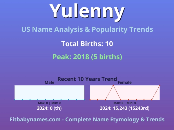 Infographic: Yulenny name meaning, origin, and popularity trends in the United States (US baby name analysis chart)