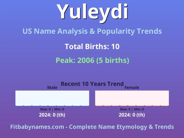 Infographic: Yuleydi name meaning, origin, and popularity trends in the United States (US baby name analysis chart)