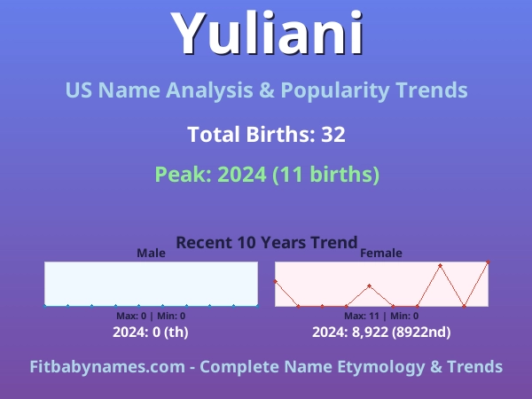 Infographic: Yuliani name meaning, origin, and popularity trends in the United States (US baby name analysis chart)