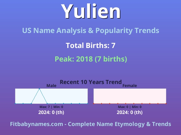 Infographic: Yulien name meaning, origin, and popularity trends in the United States (US baby name analysis chart)