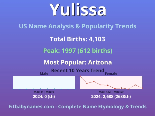 Infographic: Yulissa name meaning, origin, and popularity trends in the United States (US baby name analysis chart)