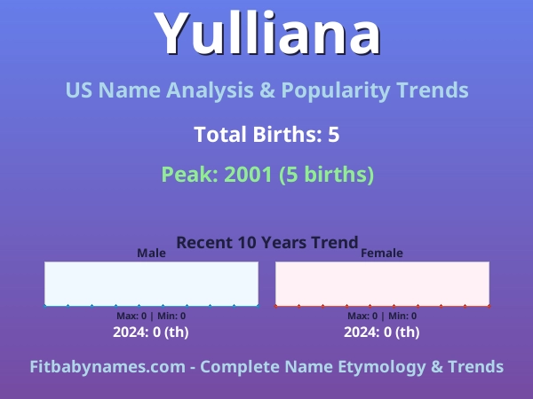 Infographic: Yulliana name meaning, origin, and popularity trends in the United States (US baby name analysis chart)