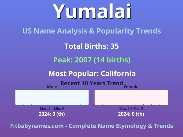 Infographic: Yumalai name meaning, origin, and popularity trends in the United States (US baby name analysis chart)
