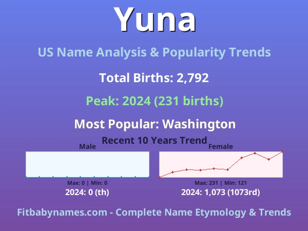 Infographic: Yuna name meaning, origin, and popularity trends in the United States (US baby name analysis chart)