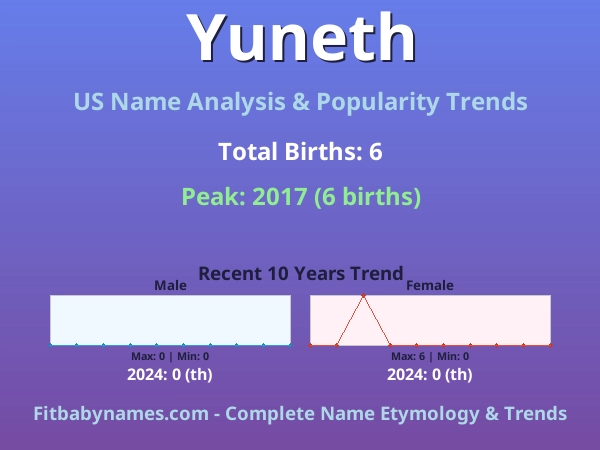 Infographic: Yuneth name meaning, origin, and popularity trends in the United States (US baby name analysis chart)