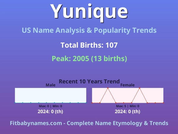 Infographic: Yunique name meaning, origin, and popularity trends in the United States (US baby name analysis chart)