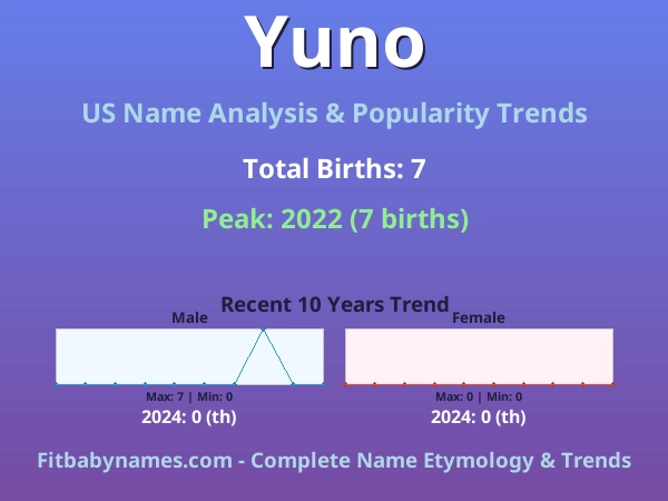 Infographic: Yuno name meaning, origin, and popularity trends in the United States (US baby name analysis chart)