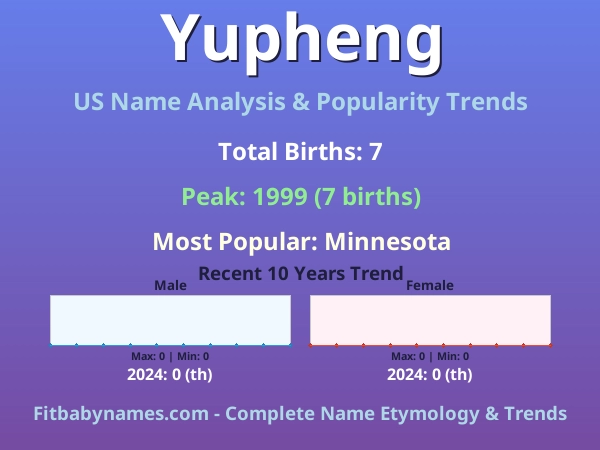 Infographic: Yupheng name meaning, origin, and popularity trends in the United States (US baby name analysis chart)
