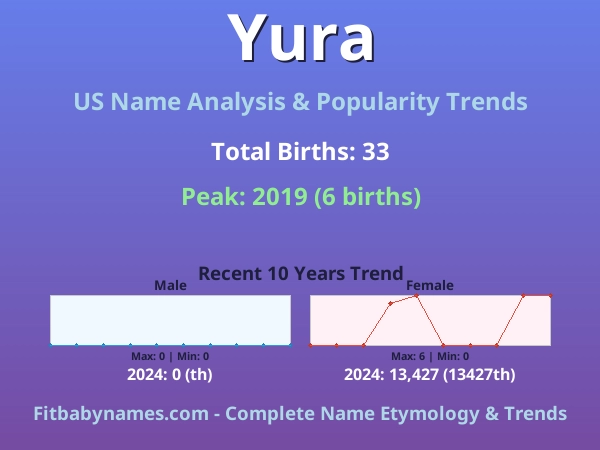 Infographic: Yura name meaning, origin, and popularity trends in the United States (US baby name analysis chart)