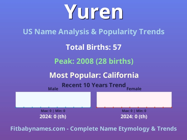 Infographic: Yuren name meaning, origin, and popularity trends in the United States (US baby name analysis chart)