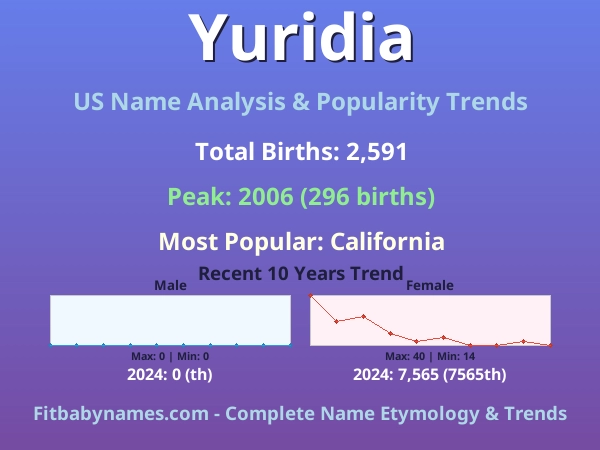 Infographic: Yuridia name meaning, origin, and popularity trends in the United States (US baby name analysis chart)