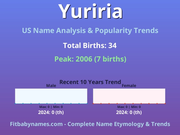 Infographic: Yuriria name meaning, origin, and popularity trends in the United States (US baby name analysis chart)