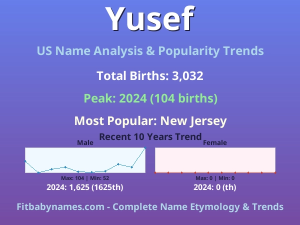 Infographic: Yusef name meaning, origin, and popularity trends in the United States (US baby name analysis chart)