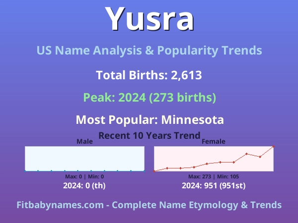 Infographic: Yusra name meaning, origin, and popularity trends in the United States (US baby name analysis chart)