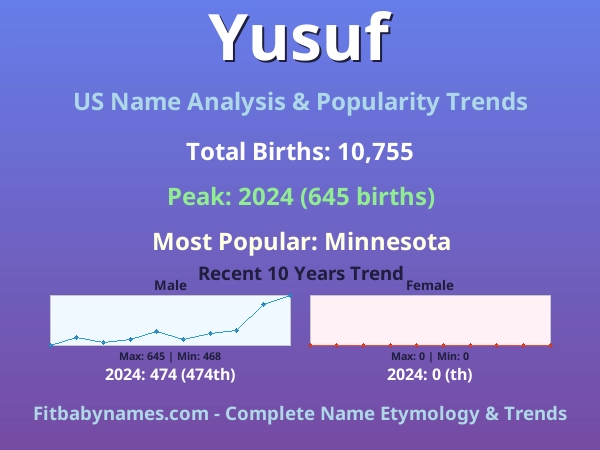 Infographic: Yusuf name meaning, origin, and popularity trends in the United States (US baby name analysis chart)