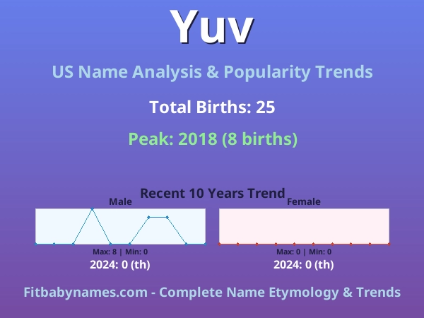 Infographic: Yuv name meaning, origin, and popularity trends in the United States (US baby name analysis chart)