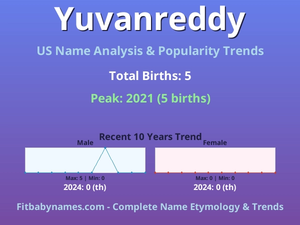 Infographic: Yuvanreddy name meaning, origin, and popularity trends in the United States (US baby name analysis chart)
