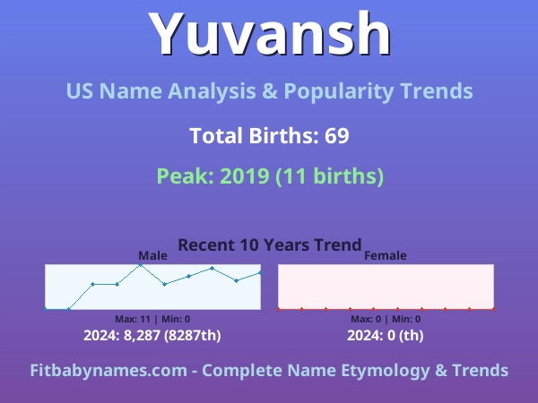Infographic: Yuvansh name meaning, origin, and popularity trends in the United States (US baby name analysis chart)