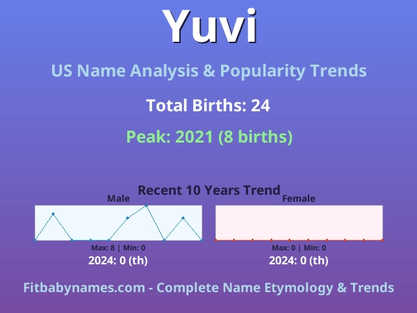 Infographic: Yuvi name meaning, origin, and popularity trends in the United States (US baby name analysis chart)