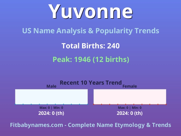 Infographic: Yuvonne name meaning, origin, and popularity trends in the United States (US baby name analysis chart)