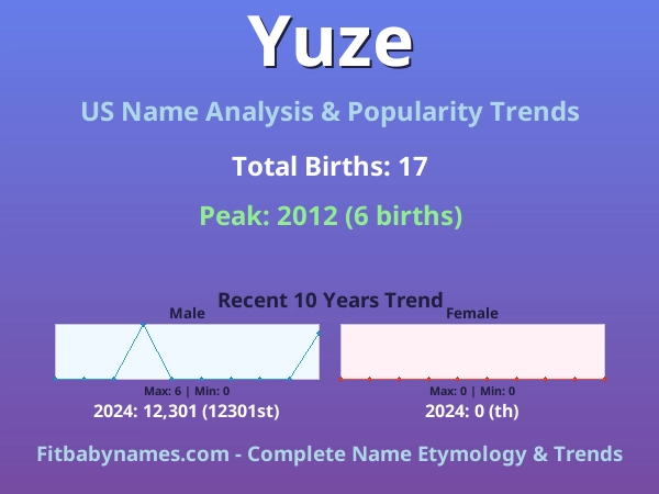 Infographic: Yuze name meaning, origin, and popularity trends in the United States (US baby name analysis chart)