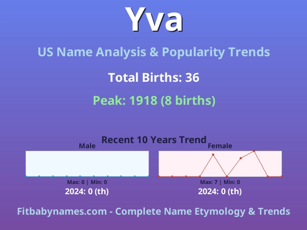 Infographic: Yva name meaning, origin, and popularity trends in the United States (US baby name analysis chart)