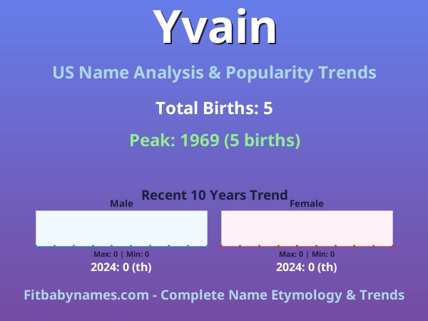 Infographic: Yvain name meaning, origin, and popularity trends in the United States (US baby name analysis chart)